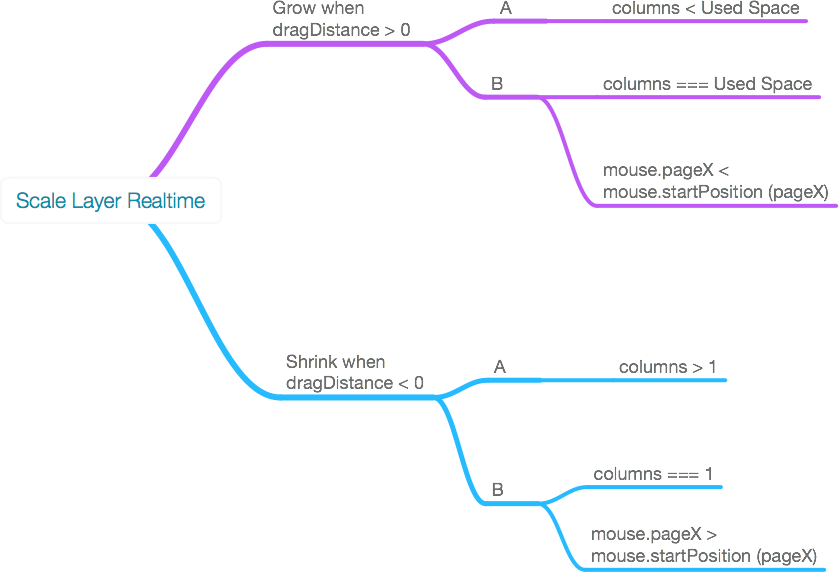 An over-simplified diagram of horizontal transform logic